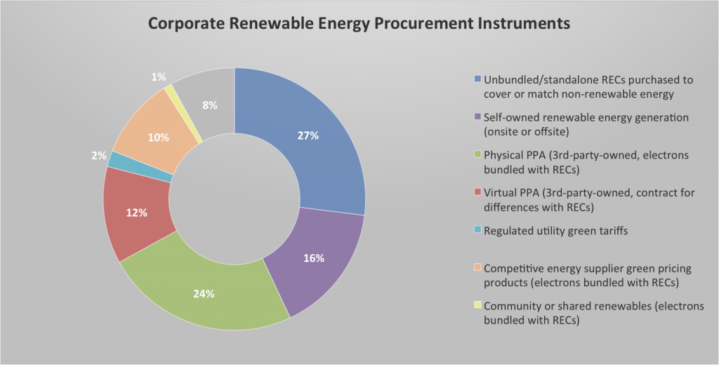 new-chart_the-push-for-100-percent-renewables-tallying-corporate-progress
